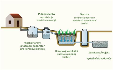 Schéma porovnania žumpy, septiku a domácej ČOV