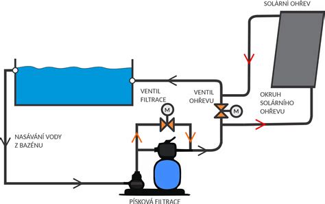 schéma ukazujúca hĺbku prieniku vody do pôdy pri rôznych typoch polievania