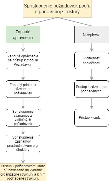 grafické znázornenie základných živín potrebných pre rastliny