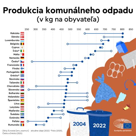 infografika s porovnaním množstva odpadu bez kompostovania a s kompostovaním