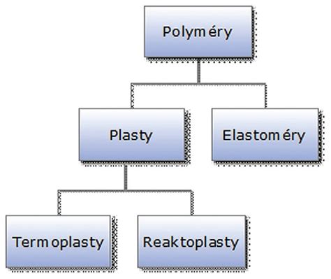 Ilustrácia rôznych typov pôdy a ich vlastností