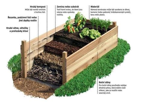Schéma vyvýšeného záhona a jeho konštrukcie.