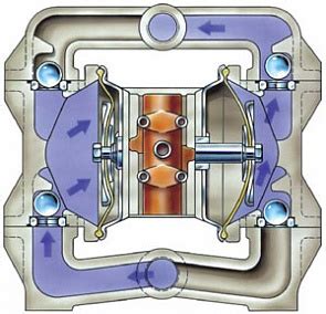 Schematické znázornenie piestového a membránového čerpadla