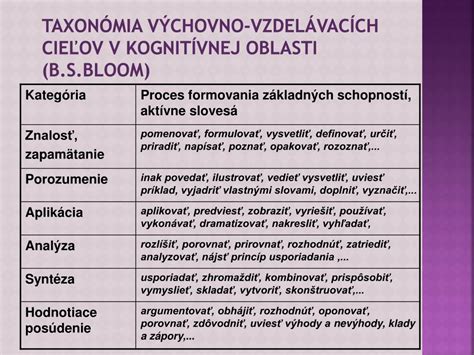 Infografika: Bloomova taxonómia kognitívnej oblasti s príkladmi úloh pre každú úroveň