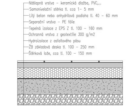 Schéma skladby podkladu pre zatrávňovaciu dlažbu s vyznačenými vrstvami štrku, piesku a zeminy