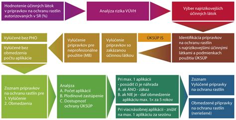 Schéma výhod správneho miešania prípravkov na ochranu rastlín