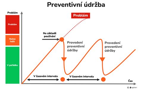 Infografika postupu údržby pojazdu a čistenia ozubených koliesok
