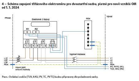 Schéma aplikácie pachového ohradníka