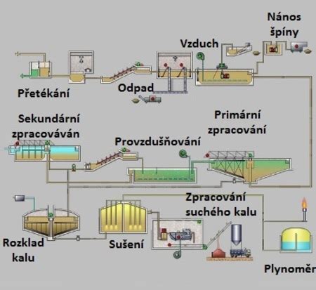 Schéma: postup odberu vrúbľa a skladovania