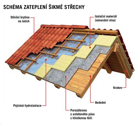 Schéma odvodňovacieho systému strechy záhradného domčeka s žľabom a zvody