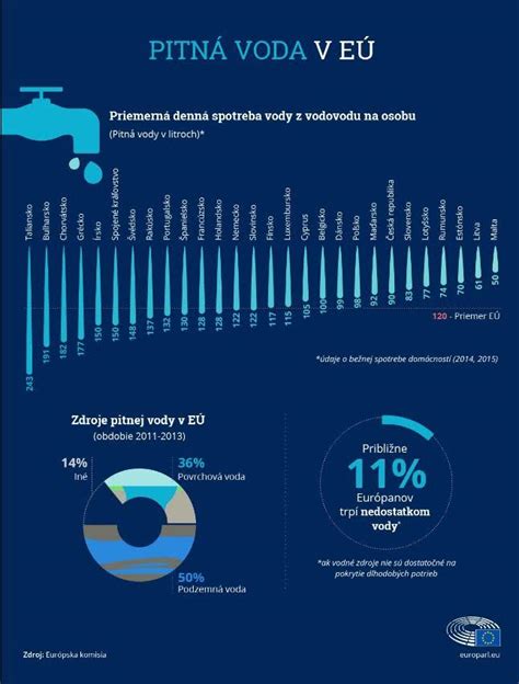 Infografika o štatistikách bývania v EÚ