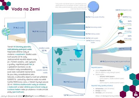 Infografika ideálneho zloženia substrátu: pomer pôdy a perlitu