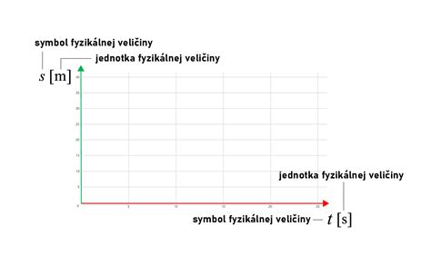 grafické znázornenie dynamiky odberu živín pšenicou počas vegetácie