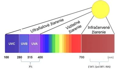 Infografika s odporúčaným pH pôdy a požiadavkami na slnečné žiarenie pre muchovník.