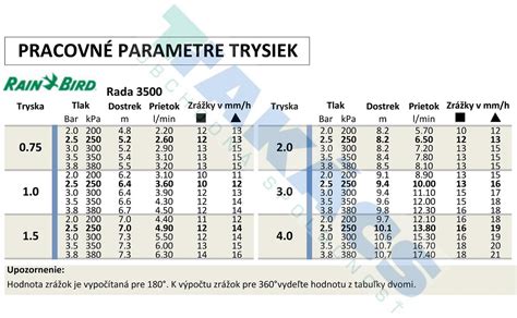 Infografika porovnávajúca uhly postreku rôznych sprejových trysiek Rain Bird