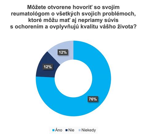 Infolgrafika zobrazujúca štatistiku pacientov vysadzujúcich lieky bez porady s lekárom a najčastejšie dôvody (vedľajšie účinky, zlepšenie stavu).