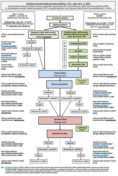 Schéma procesu predpisu lieku: od diagnostiky špecialistom, cez odporúčanie pre všeobecného lekára, až po výdaj v lekárni.