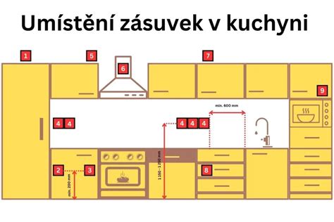 Schéma znázorňujúca miesta najčastejšieho výskytu lezúceho hmyzu v kuchyni (okolo odpadkového koša, pod linkou, v štrbinách)