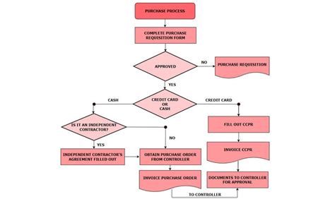 Diagram postupu vrúbľovania peyotu na vhodnú podložku
