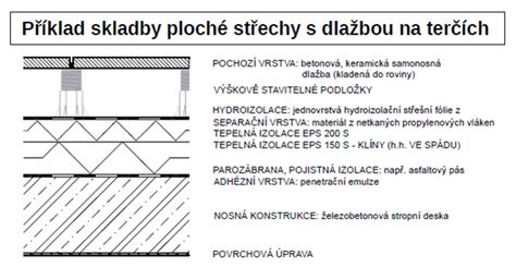 Schéma pokládky terasy na nastaviteľných terčoch