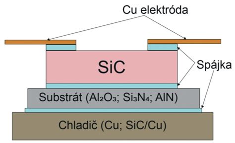 Schematické znázornenie zloženia substrátu