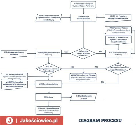 diagram procesu opelenia a dvojitého oplodnenia v kvetoch
