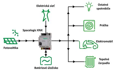 schéma alebo infografika princípu zemiakovej veže