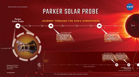 Schéma vzájomnej polohy družíc Solar Orbiter a Parker Solar Probe pri simultánnom pozorovaní Slnka.