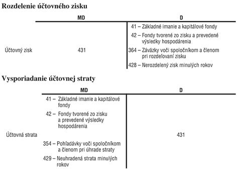 Schéma tvorby a použitia rezervného fondu zo zisku spoločnosti