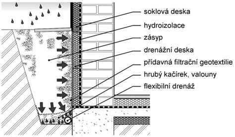Schéma ideálneho zloženia pôdy a drenáže v kvetináči pre myrtu
