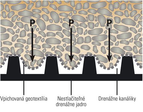 Ilustrácia postupu zhutňovania kameniva a následnej pokládky geotextílie.