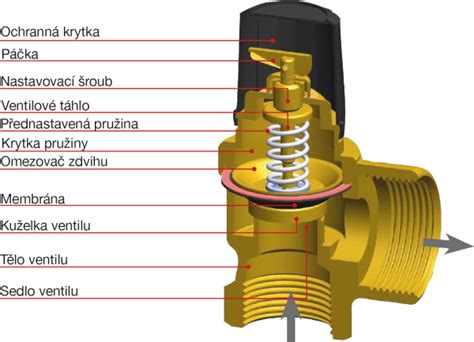 Detailná schéma regulačného ventilu s manometrom a mosadznou tryskou pre rovnomerný postrek.