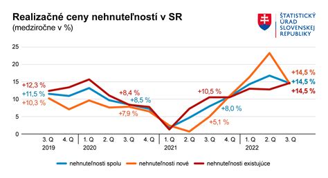 Graf znázorňujúci rast hodnoty nehnuteľnosti po zateplení