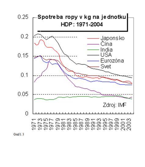 infografika znázorňujúca vývoj cien ropy a dopad na svetové hospodárstvo