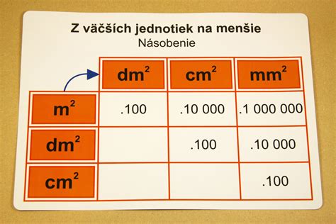 infografika: prevod jednotiek plošného obsahu (napr. m² na km², hektáre, áre)