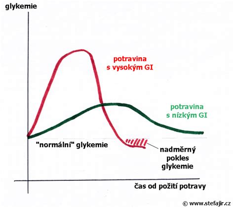 Infografika zobrazujúca rozdiely medzi klasickými zemiakmi a batátmi (glykemický index, obsah vitamínov)