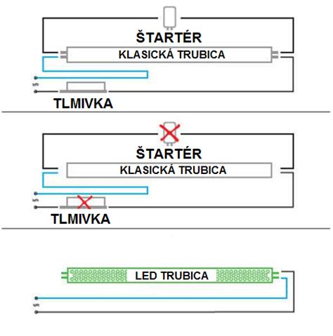Schéma fungovania žiarivky: elektródy, tlmivka, štartér a luminoforová vrstva