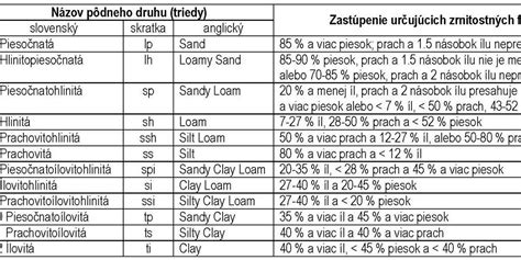 Infografika porovnania pôdnych nárokov rôznych druhov smrekov (pH, vlhkosť, priepustnosť)