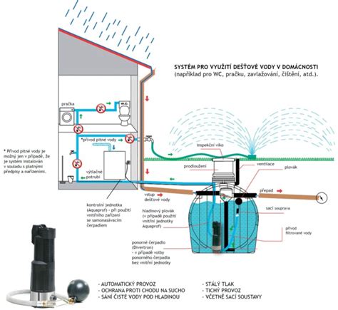 Schéma závlahového systému TORO s vyznačenými komponentmi a potrubím