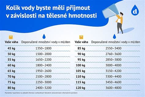 Grafické znázornenie nárastu hmotnosti kukurice v závislosti od dávky vermikompostu.
