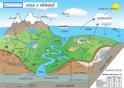 Schéma znázorňujúca proces obohacovania vody kyslíkom v sedimentačných nádržiach