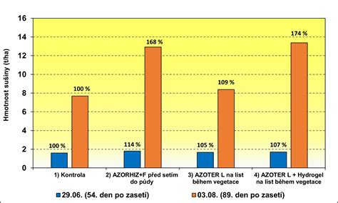 Schéma burinných horizontov v poraste obilnín