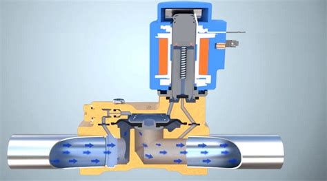 Detailná schéma: Solenoidový ventil v otvorenej a zatvorenej polohe