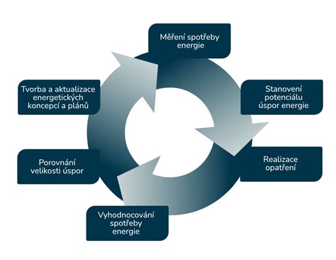 Schéma integrácie energetických plodín do poľnohospodárskeho cyklu