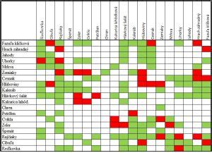 infografika s príkladmi vhodných a nevhodných rastlín pre zmiešané kultúry