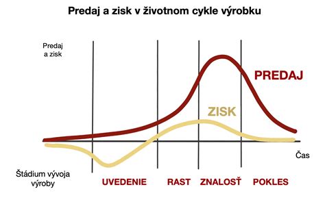 Schéma životného cyklu huby od sadby po plodnicu