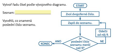 Schéma: Postup pri tvorbe odloženca