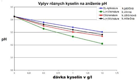 Schéma porovnávajúca nízkozásahové a vysoko-zásahové postupy pri výrobe vína