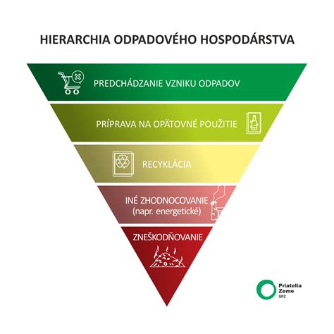 Ilustratívna infografika hierarchie odpadového hospodárstva
