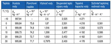 Infografika porovnávajúca prietok vody (GPM) v závislosti od priemeru a typu hadice.